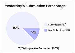 image- yesterday's submission percentage section of repwrap