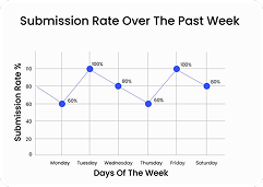 image- submission rate over the past week section of repwrap